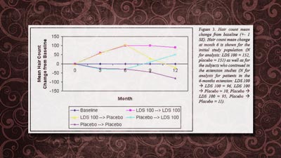Chart of LDS 100 professional laser clinic device results